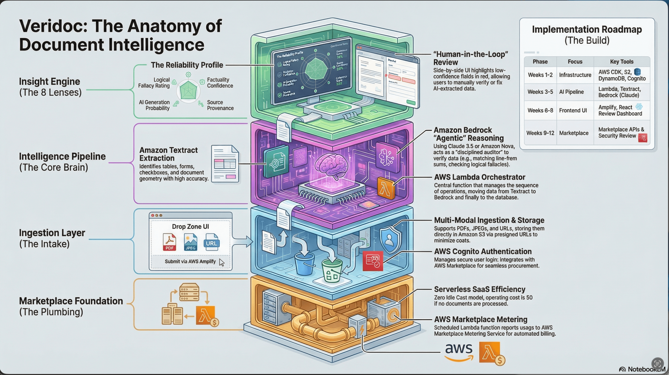 VerifiedSignal platform architecture: services, data stores, workers, and client flows across AWS and the application stack.