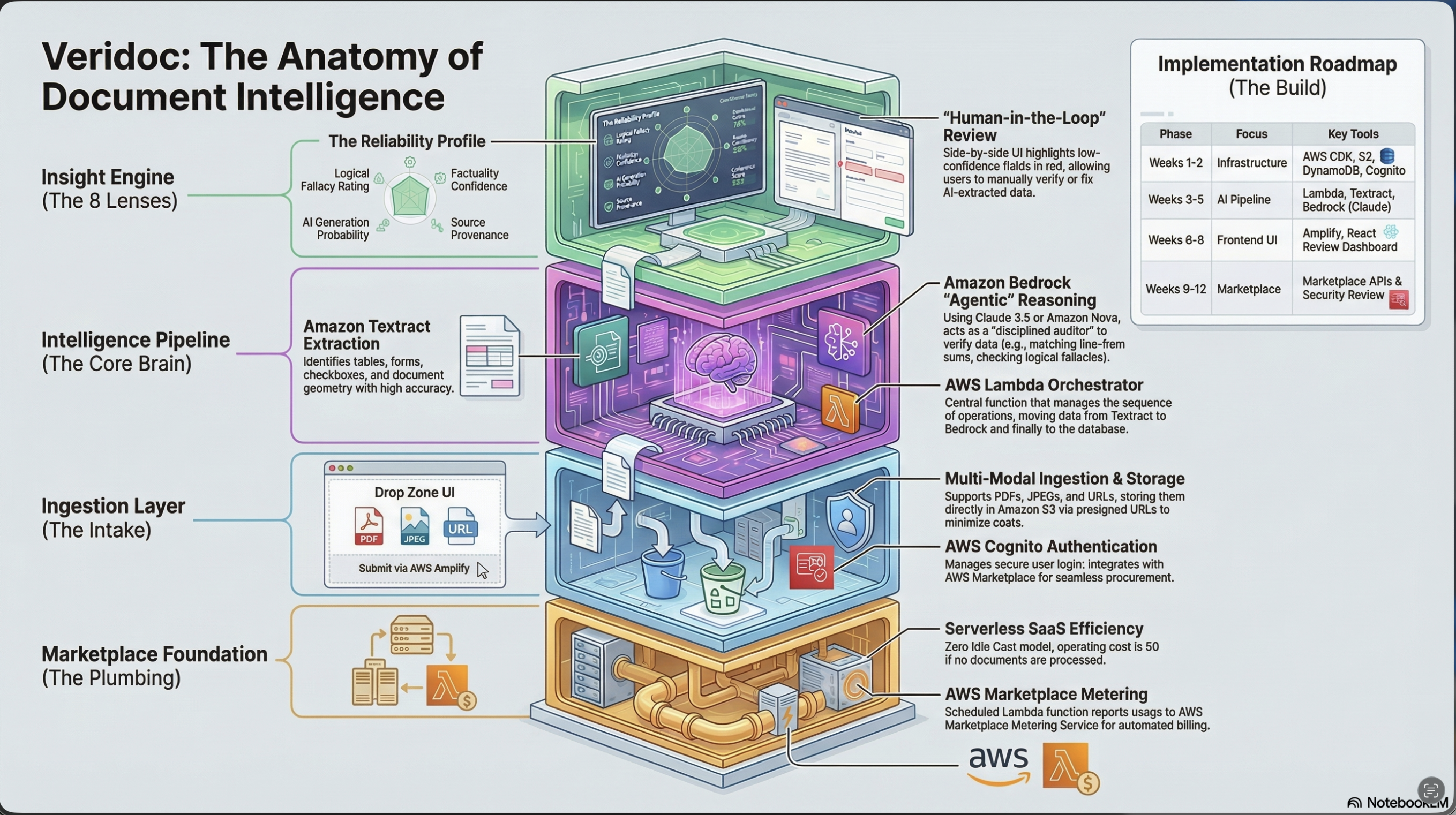 VerifiedSignal system architecture overview diagram.